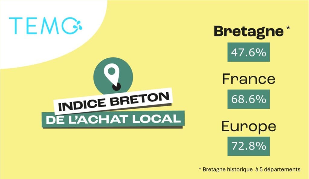 Indice Breton De L'achat Local Temo