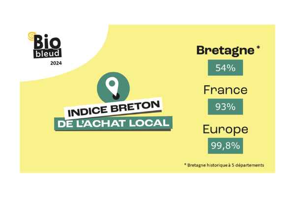 Indice Breton De L'achat Local Biobleud