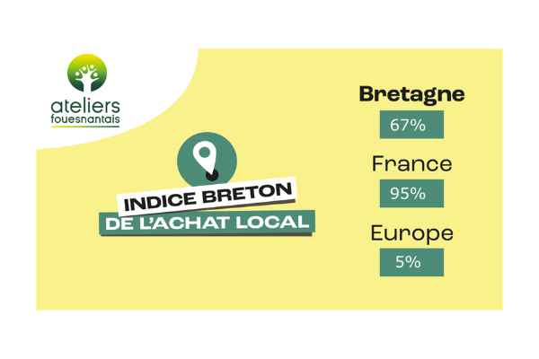 Indice Breton De L'achat Local Les Ateliers Fouesnantais