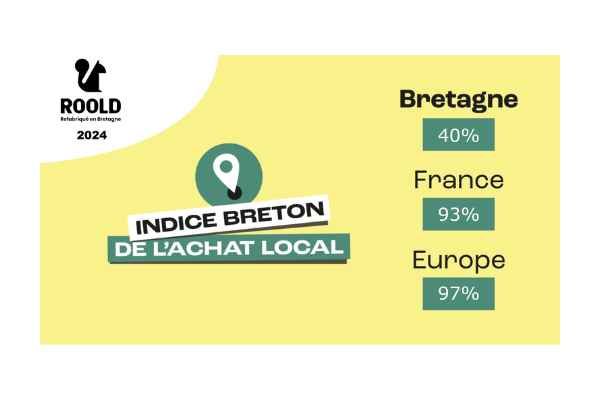 Indice Breton De L'achat Local Roold